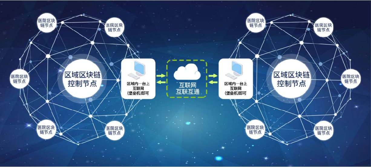 國內的區(qū)塊鏈醫(yī)療
